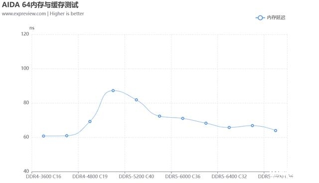 DIY攒机知识：13代酷睿该选低延迟的DDR4还是高频DDR5，权威硬件评测网站,www.dnpcw.com