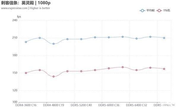 DIY攒机知识：13代酷睿该选低延迟的DDR4还是高频DDR5，权威硬件评测网站,www.dnpcw.com