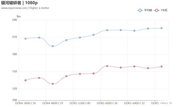 DIY攒机知识：13代酷睿该选低延迟的DDR4还是高频DDR5，权威硬件评测网站,www.dnpcw.com