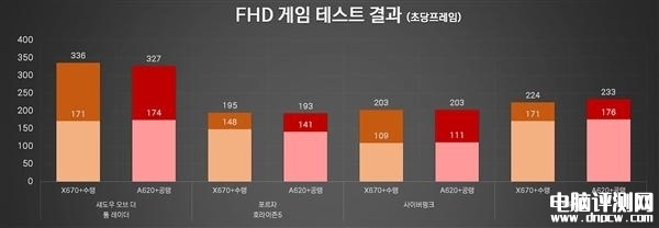 锐龙7 7800X3D+A620主板性能损失多少？，权威硬件评测网站,www.dnpcw.com