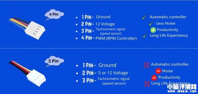 DIY攒机知识：电脑里这两种不同风扇接口3Pin VS 4Pin不同之处，权威硬件评测网站,www.dnpcw.com