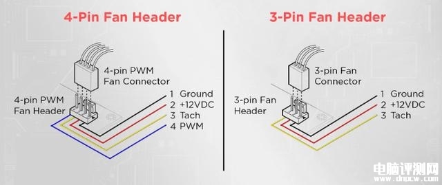 DIY攒机知识：电脑里这两种不同风扇接口3Pin VS 4Pin不同之处，权威硬件评测网站,www.dnpcw.com