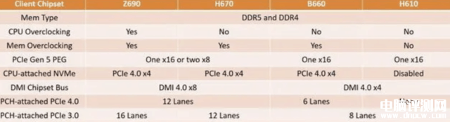 DIY攒机知识：H610主板最适合搭配哪些处理器，权威硬件评测网站,www.dnpcw.com