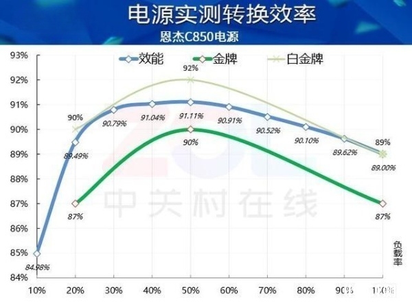 DIY攒积知识：电源买双倍功率并不划算，权威硬件评测网站,www.dnpcw.com