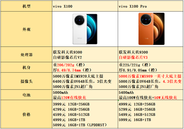 最强天玑9300手机 vivo X100和X100 Pro最详细对比，权威硬件评测网站,www.dnpcw.com