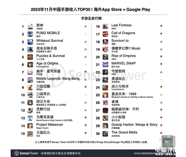 米哈游《原神》11月海外市场夺冠 环比增长41%，权威硬件评测网站,www.dnpcw.com