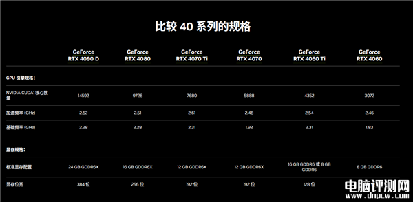 NVIDIA中国合规版RTX 4090D正式发布 性能只差5％！，权威硬件评测网站,www.dnpcw.com