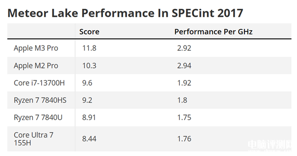 Intel酷睿Ultra CPU IPC性能实测不尽人意，权威硬件评测网站,www.dnpcw.com