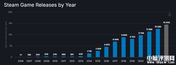 2023年Steam发行14533款游戏 比10年前增长32倍创历史新高，权威硬件评测网站,www.dnpcw.com