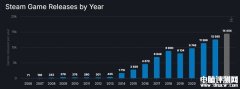 2023年Steam发行14533款游戏 比10年前增长32倍创历史新高