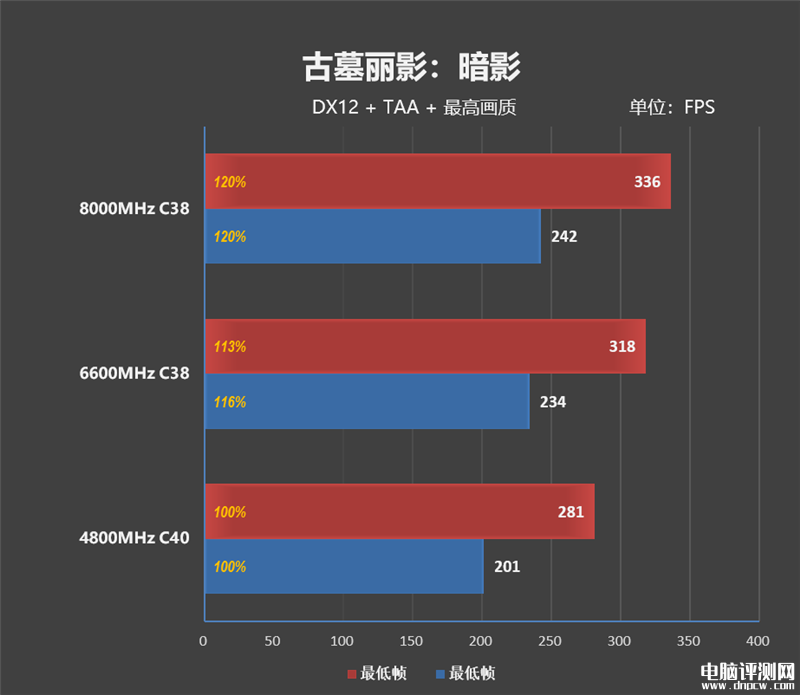 最新内存评测：影驰HOF PRO DDR5-8000 24GB内存评测，权威硬件评测网站,www.dnpcw.com