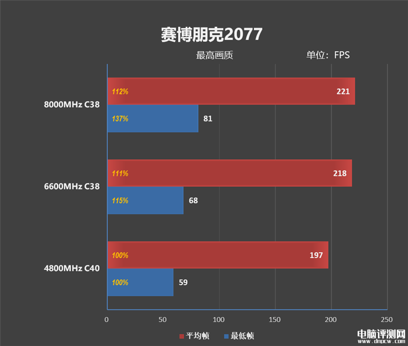 最新内存评测：影驰HOF PRO DDR5-8000 24GB内存评测，权威硬件评测网站,www.dnpcw.com