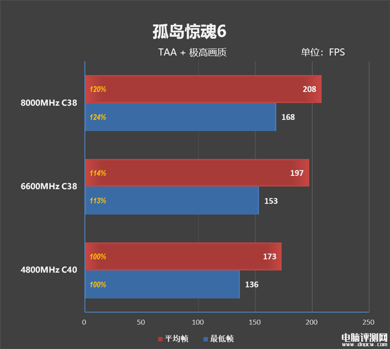 最新内存评测：影驰HOF PRO DDR5-8000 24GB内存评测，权威硬件评测网站,www.dnpcw.com