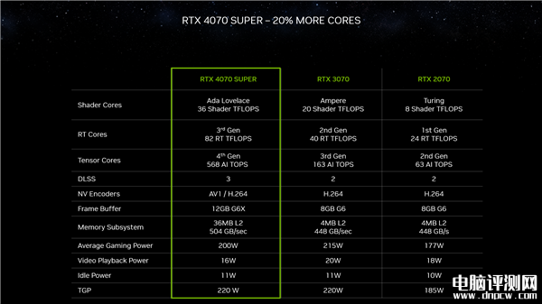 NVIDIA正式发布三款RTX 40 SUPER：RTX 4070 SUPER+RTX 4070 Ti SUPER+RT，权威硬件评测网站,www.dnpcw.com