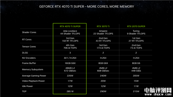 NVIDIA正式发布三款RTX 40 SUPER：RTX 4070 SUPER+RTX 4070 Ti SUPER+RT，权威硬件评测网站,www.dnpcw.com
