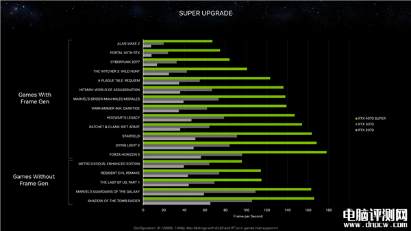 NVIDIA正式发布三款RTX 40 SUPER：RTX 4070 SUPER+RTX 4070 Ti SUPER+RT，权威硬件评测网站,www.dnpcw.com