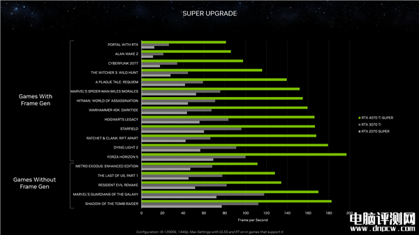 NVIDIA正式发布三款RTX 40 SUPER：RTX 4070 SUPER+RTX 4070 Ti SUPER+RT，权威硬件评测网站,www.dnpcw.com