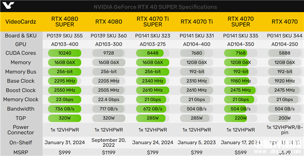 NVIDIA正式发布三款RTX 40 SUPER：RTX 4070 SUPER+RTX 4070 Ti SUPER+RT，权威硬件评测网站,www.dnpcw.com