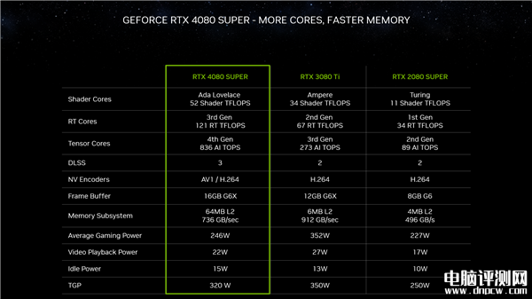 NVIDIA正式发布三款RTX 40 SUPER：RTX 4070 SUPER+RTX 4070 Ti SUPER+RT，权威硬件评测网站,www.dnpcw.com