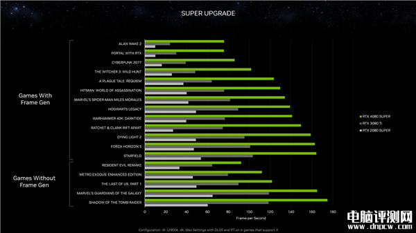 NVIDIA正式发布三款RTX 40 SUPER：RTX 4070 SUPER+RTX 4070 Ti SUPER+RT，权威硬件评测网站,www.dnpcw.com