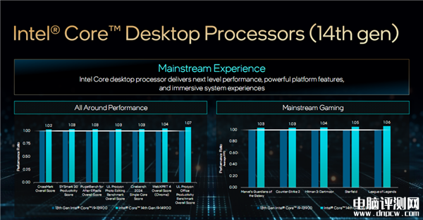 Intel发布桌面14代酷睿全系列 5.8GHz 24核心只要65W、性能猛增37％，权威硬件评测网站,www.dnpcw.com