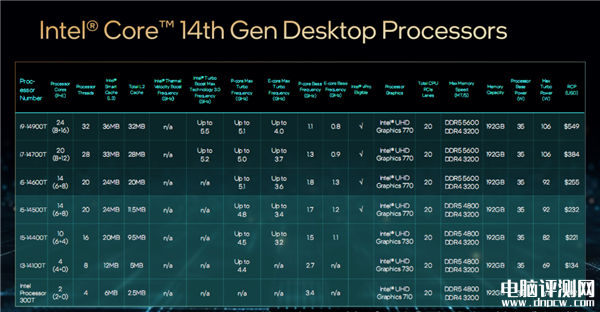 Intel发布桌面14代酷睿全系列 5.8GHz 24核心只要65W、性能猛增37％，权威硬件评测网站,www.dnpcw.com