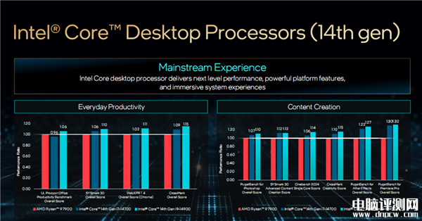 Intel发布桌面14代酷睿全系列 5.8GHz 24核心只要65W、性能猛增37％，权威硬件评测网站,www.dnpcw.com