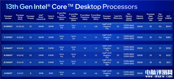 Intel发布桌面14代酷睿全系列 5.8GHz 24核心只要65W、性能猛增37％，权威硬件评测网站,www.dnpcw.com