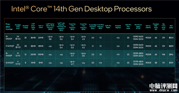 Intel发布桌面14代酷睿全系列 5.8GHz 24核心只要65W、性能猛增37％，权威硬件评测网站,www.dnpcw.com