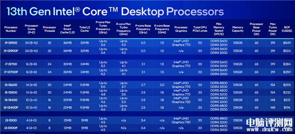 Intel发布桌面14代酷睿全系列 5.8GHz 24核心只要65W、性能猛增37％，权威硬件评测网站,www.dnpcw.com