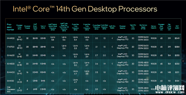 Intel发布桌面14代酷睿全系列 5.8GHz 24核心只要65W、性能猛增37％，权威硬件评测网站,www.dnpcw.com