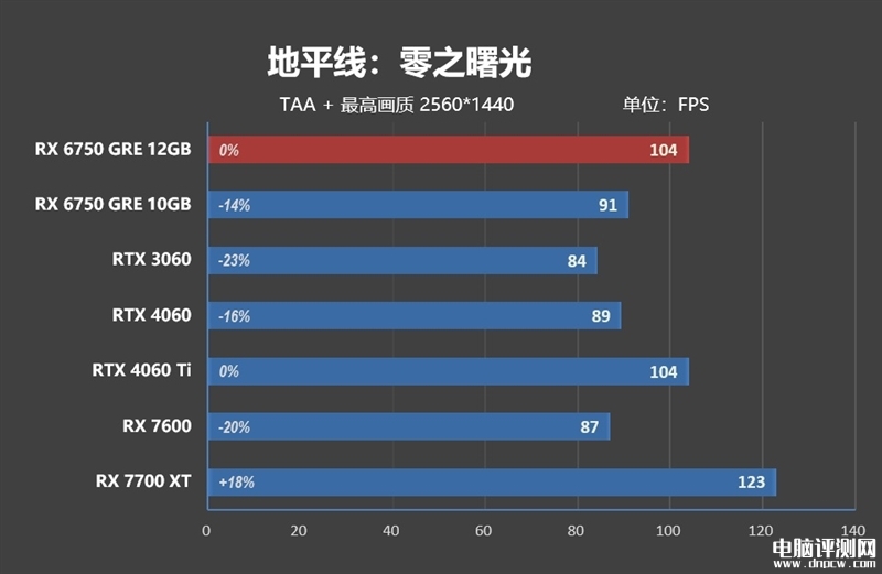 最新显卡评测：AMD RX 6750 GRE显卡评测，权威硬件评测网站,www.dnpcw.com