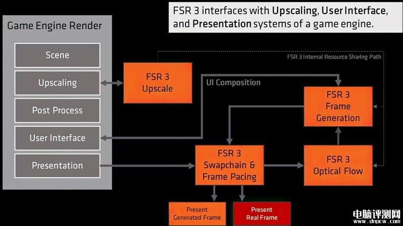 最新显卡评测：AMD RX 6750 GRE显卡评测，权威硬件评测网站,www.dnpcw.com