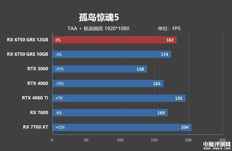 最新显卡评测：AMD RX 6750 GRE显卡评测，权威硬件评测网站,www.dnpcw.com