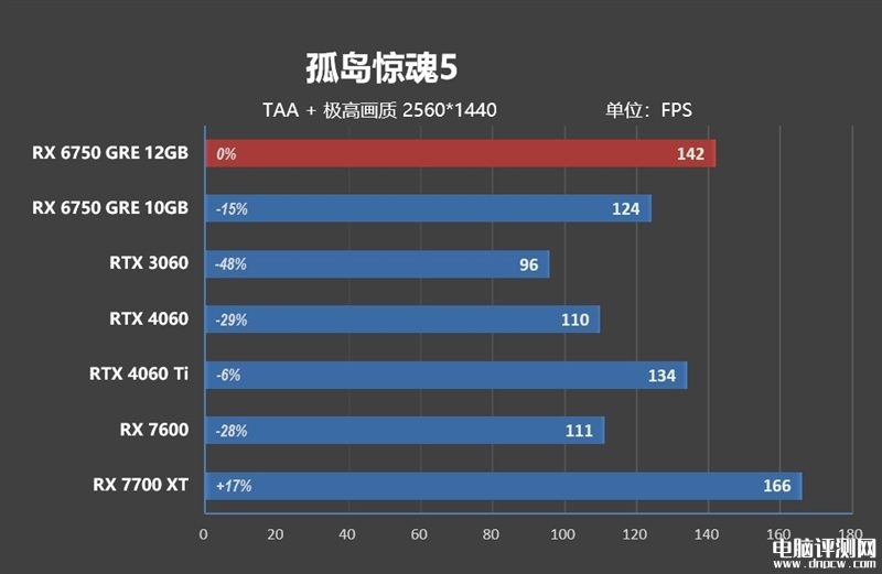 最新显卡评测：AMD RX 6750 GRE显卡评测，权威硬件评测网站,www.dnpcw.com