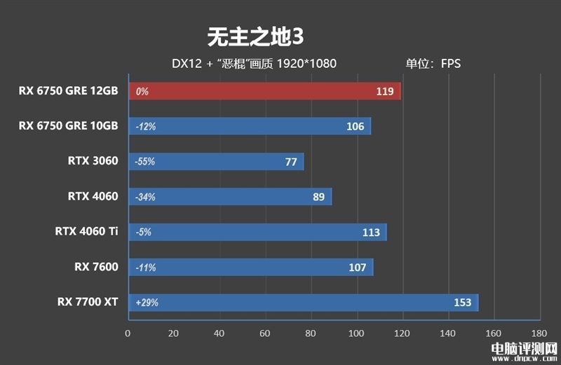 最新显卡评测：AMD RX 6750 GRE显卡评测，权威硬件评测网站,www.dnpcw.com