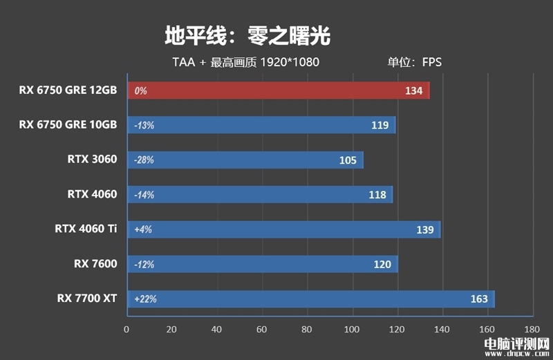 最新显卡评测：AMD RX 6750 GRE显卡评测，权威硬件评测网站,www.dnpcw.com