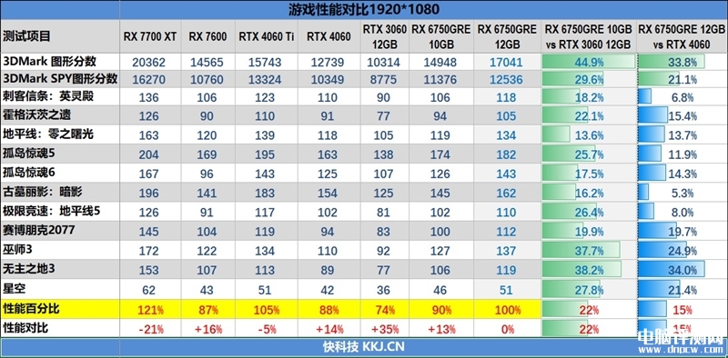 最新显卡评测：AMD RX 6750 GRE显卡评测，权威硬件评测网站,www.dnpcw.com
