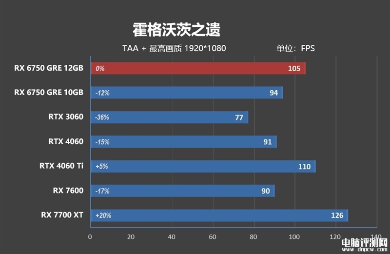 最新显卡评测：AMD RX 6750 GRE显卡评测，权威硬件评测网站,www.dnpcw.com