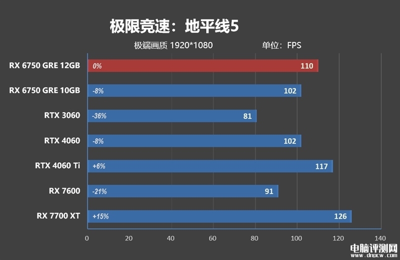 最新显卡评测：AMD RX 6750 GRE显卡评测，权威硬件评测网站,www.dnpcw.com