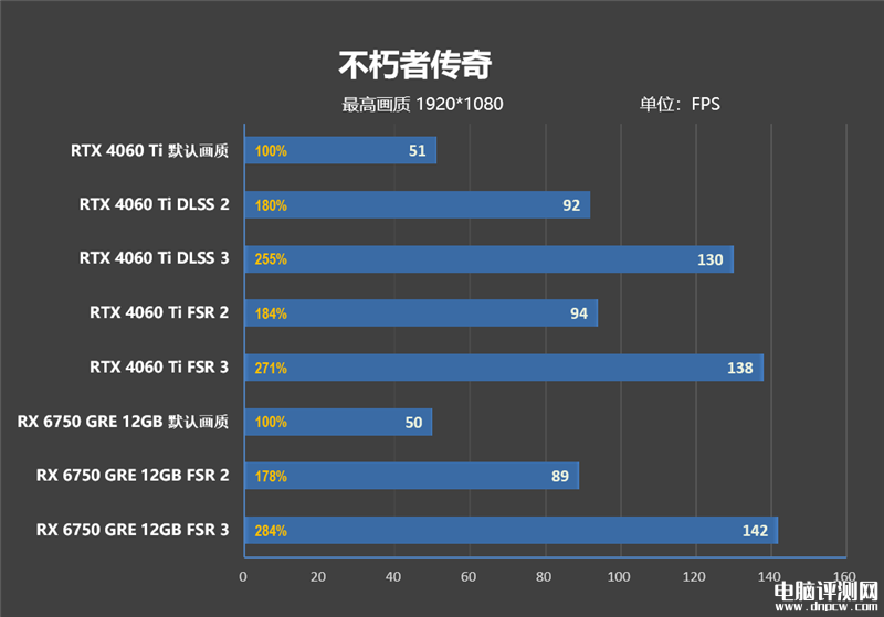 最新显卡评测：AMD RX 6750 GRE显卡评测，权威硬件评测网站,www.dnpcw.com