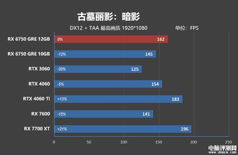 最新显卡评测：AMD RX 6750 GRE显卡评测，权威硬件评测网站,www.dnpcw.com