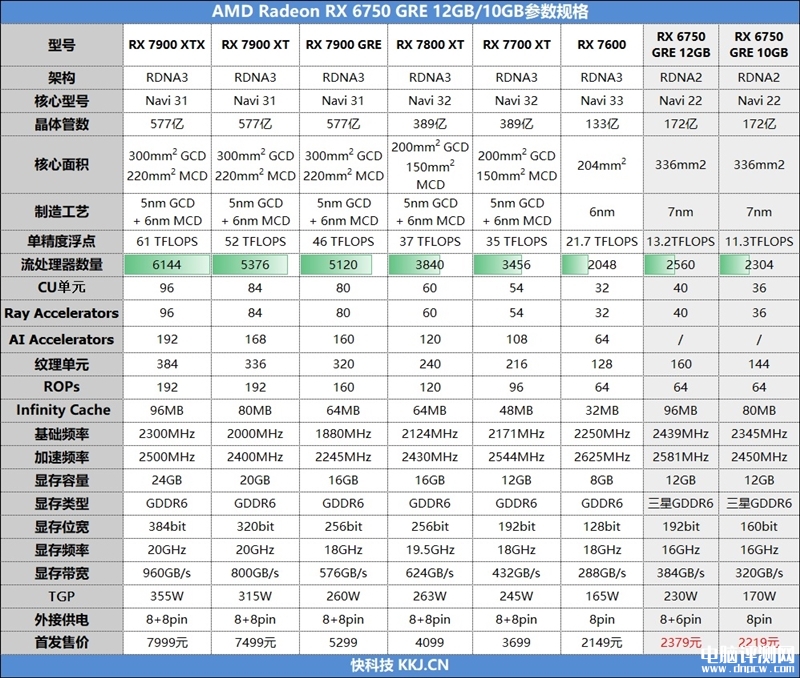 最新显卡评测：AMD RX 6750 GRE显卡评测，权威硬件评测网站,www.dnpcw.com