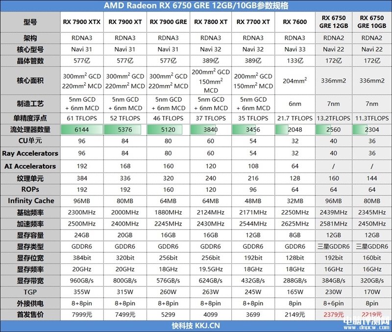 最新显卡评测：AMD RX 6750 GRE显卡评测，权威硬件评测网站,www.dnpcw.com