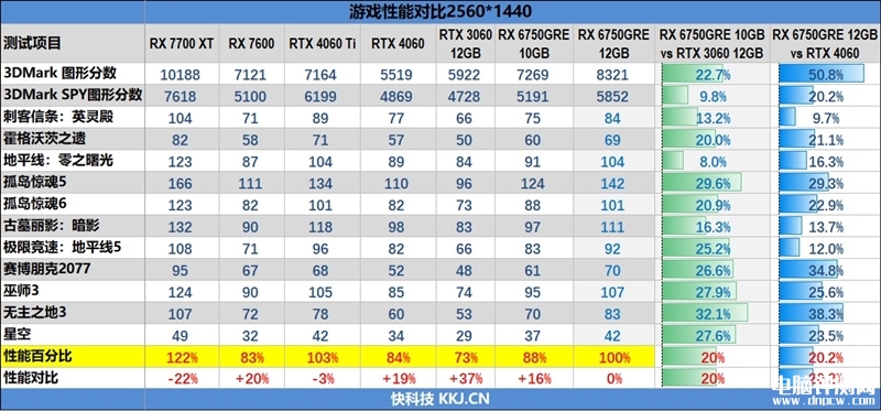 最新显卡评测：AMD RX 6750 GRE显卡评测，权威硬件评测网站,www.dnpcw.com