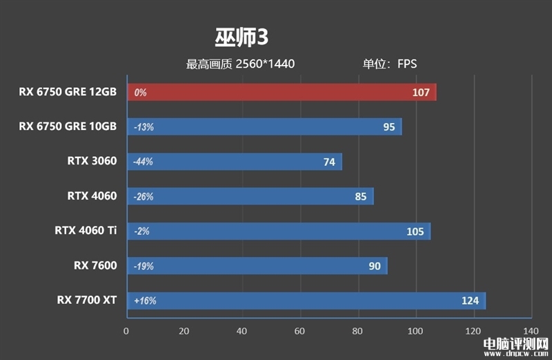 最新显卡评测：AMD RX 6750 GRE显卡评测，权威硬件评测网站,www.dnpcw.com