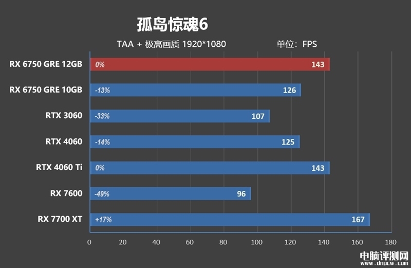 最新显卡评测：AMD RX 6750 GRE显卡评测，权威硬件评测网站,www.dnpcw.com