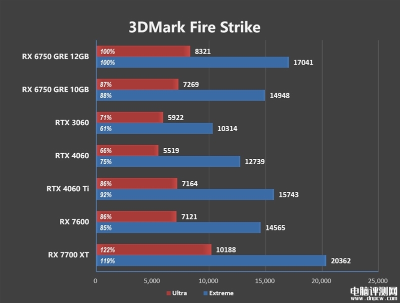 最新显卡评测：AMD RX 6750 GRE显卡评测，权威硬件评测网站,www.dnpcw.com