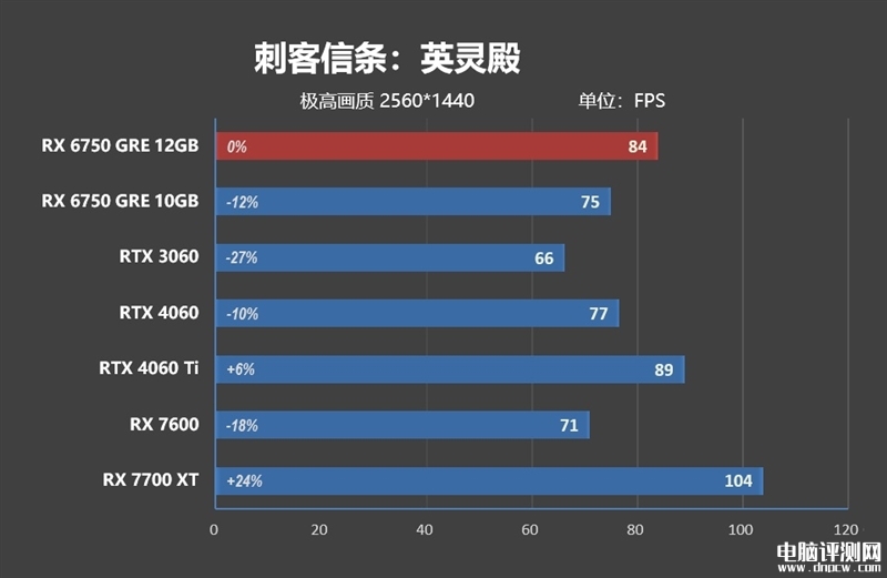 最新显卡评测：AMD RX 6750 GRE显卡评测，权威硬件评测网站,www.dnpcw.com