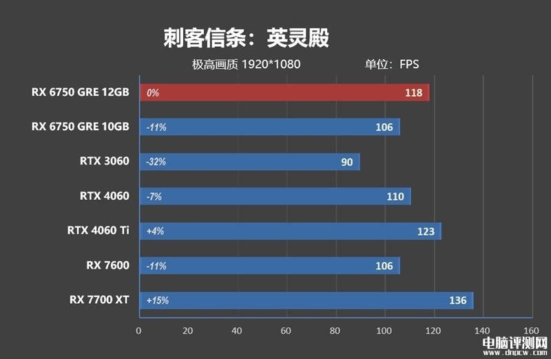 最新显卡评测：AMD RX 6750 GRE显卡评测，权威硬件评测网站,www.dnpcw.com